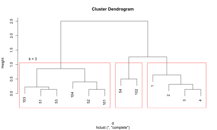 plot of chunk dendrogram2