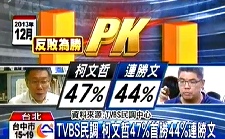 TVBS民調 柯文哲47%首勝44%連勝文